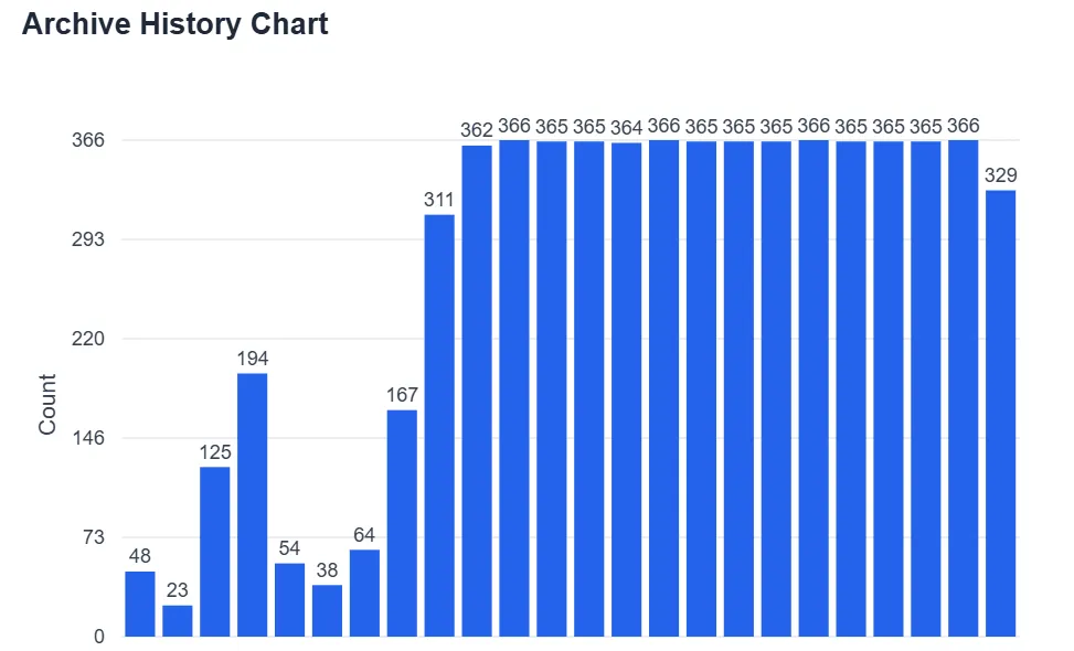 Archive History Chart showing domain snapshot frequency over time with yearly grouped data